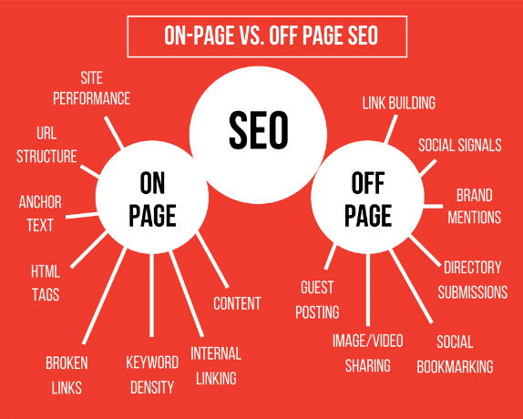 What are the types of SEO?